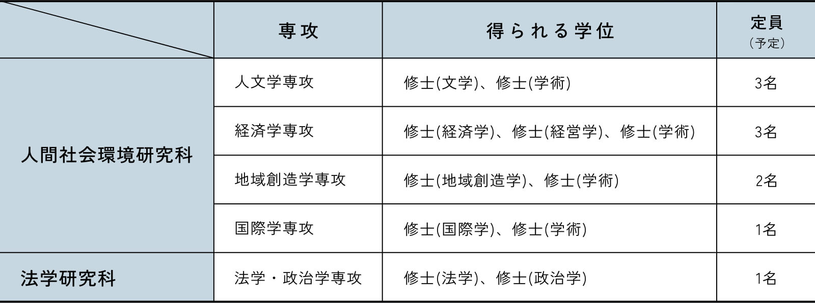 人間社会環境研究所および法学研究所の専攻別定員表。人文学、経済学、地域創造学、国際学、法学・政治学の各専攻にMDAを加えたプログラムが用意されており、各専攻の定員は1〜3名。年間定員は10名、現在の定員は61名。