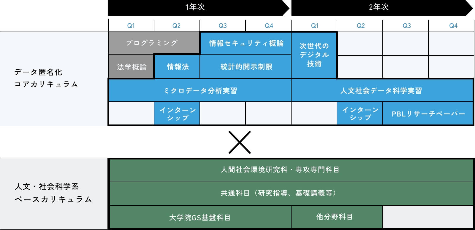 MDAプログラムの2年間のカリキュラム構成図。1次年はプログラミング、情報セキュリティ概論、統計的開示制限、ミクロデータ分析実習、インターンシップなどのコアカリキュラムに加え、人文・社会科学系ベースカリキュラムを履修。2次年は次世代のデジタル技術、人文社会データ科学実習、PBLリサーチペーパーなどを含む。縦軸でコアカリキュラムとベースカリキュラムが並行して行われる構成。