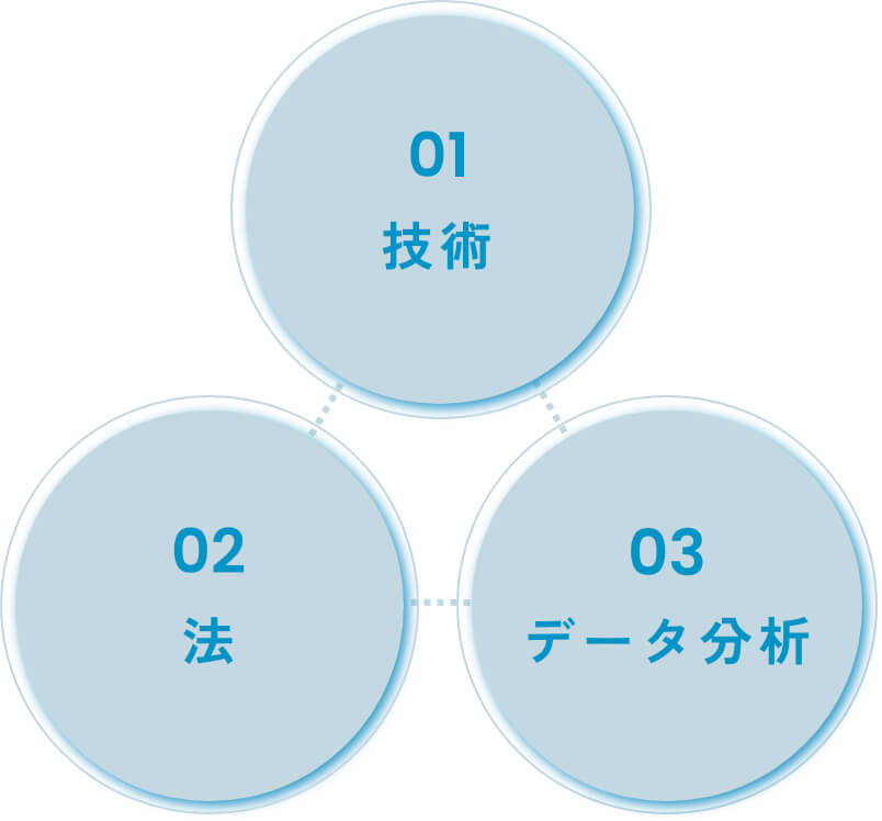 カリキュラムイメージ図|01.技術|02.法|03.データ分析